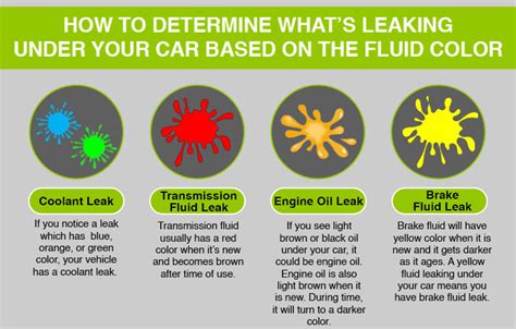 clear odorless liquid dripping from car|How to Diagnose Car Leaking by Color and Smell